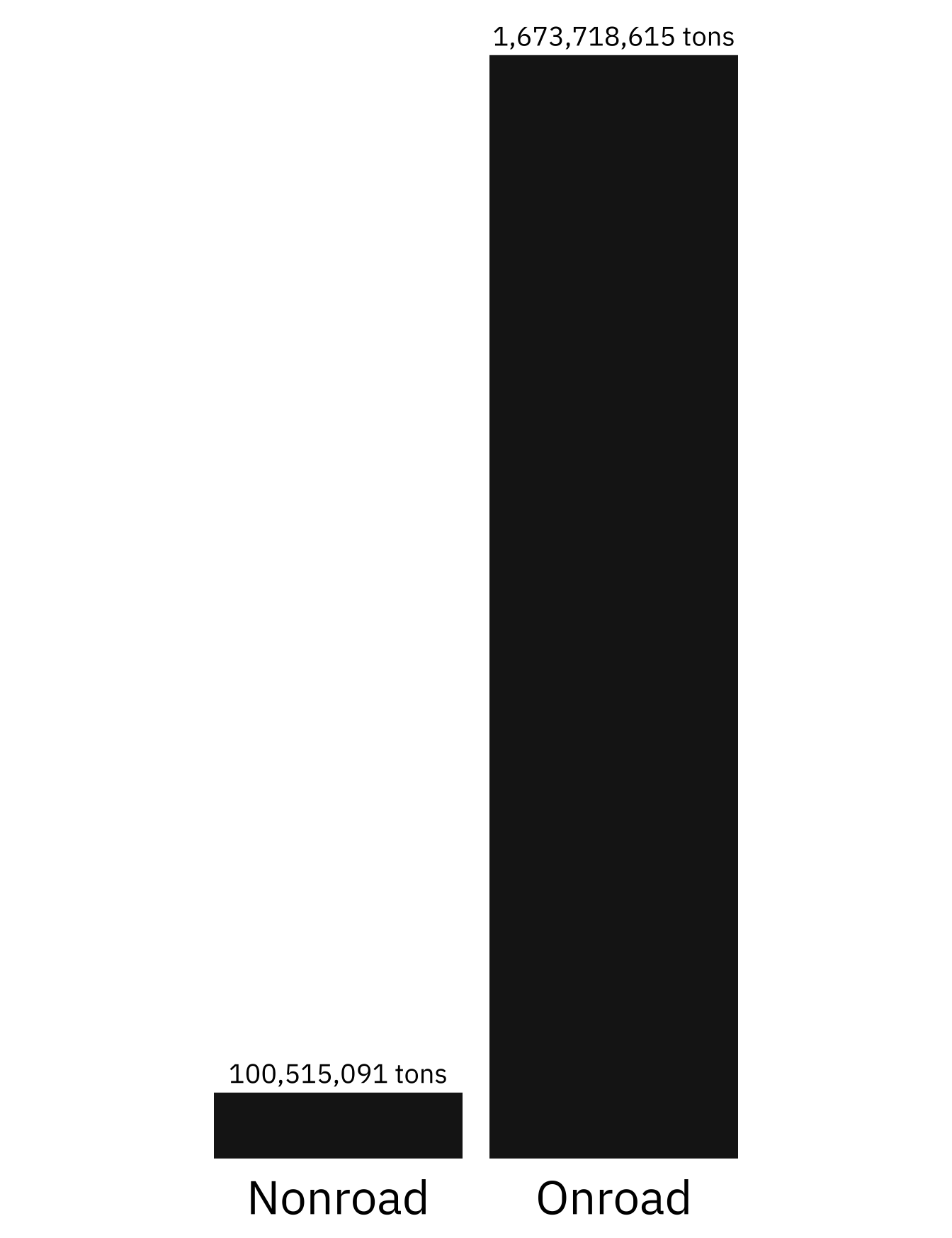 A bar chart showing the breakdown of emissions (in tons) by nonroad and onroad categories of the mobile sector, with onroad emissions contributing over 16 times the nonroad contributions.