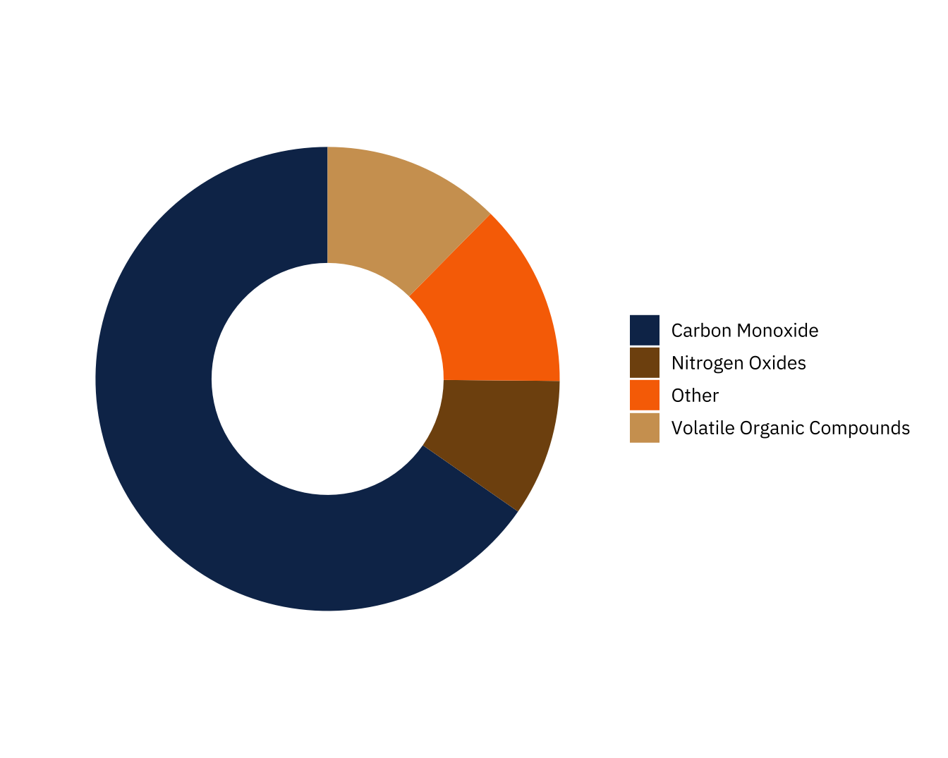 A donut chart showing the breakdown of the other 2% of pollutants (in tons), which includes a majority carbon monoxide, volatile organic compunts, and nitrogen oxides.